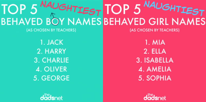 Worst behaved children's names